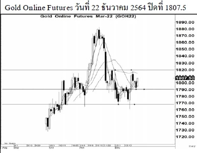Daily Gold Futures (วันที่ 23 ธันวาคม 2564)