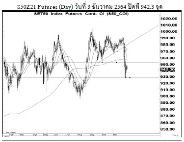 Daily SET50 Futures (วันที่ 7 ธันวาคม 2564)