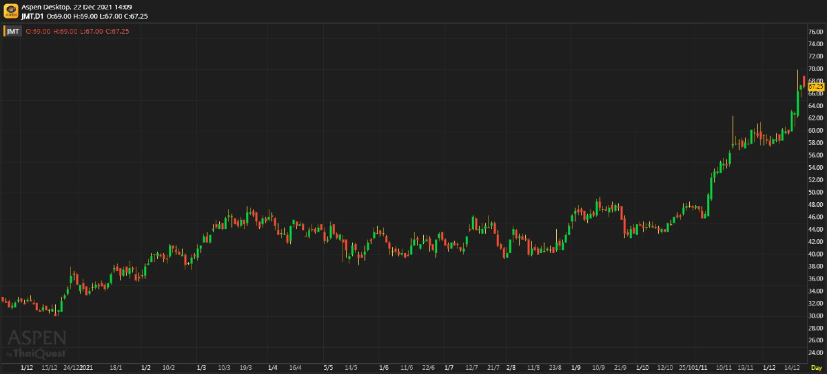 JMT ศักยภาพในการเติบโตสะท้อนไปที่ premium ของมูลค่าหุ้น