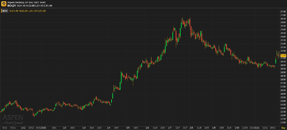 BCH - กำไรลดลงปีหน้า (วันที่ 1 ธันวาคม 2564)