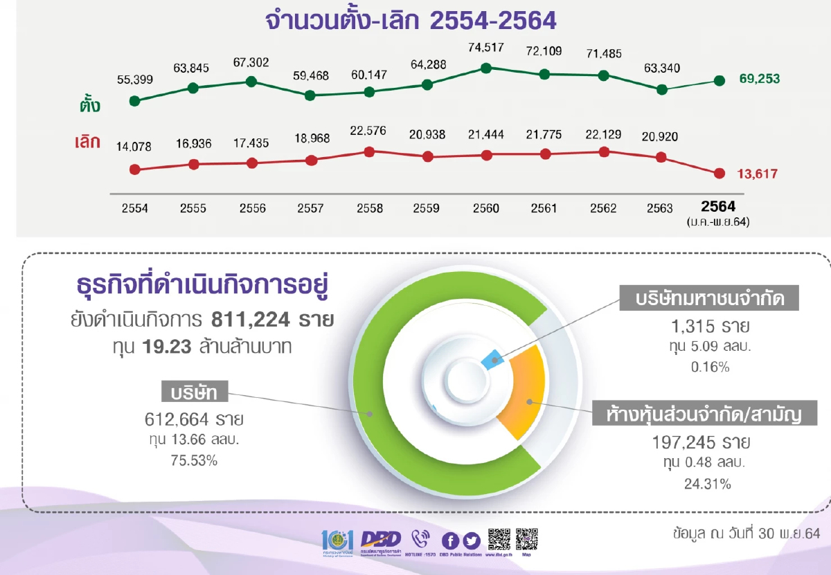 ธุรกิจรับส่งเอกสาร  ขายปลีกออนไลน์ ดันยอดธุรกิจจัดตั้งใหม่พ.ย.เพิ่ม 26 %