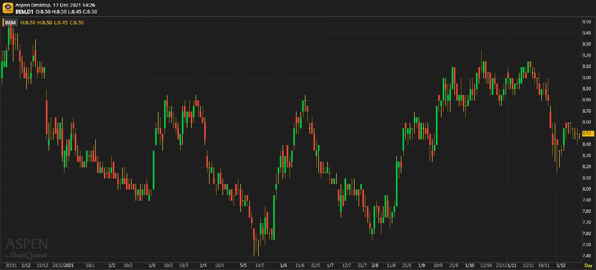 BEM - ฟื้นตัวแบบ V-shaped ใน 4Q21 (17 ธ.ค. 64)