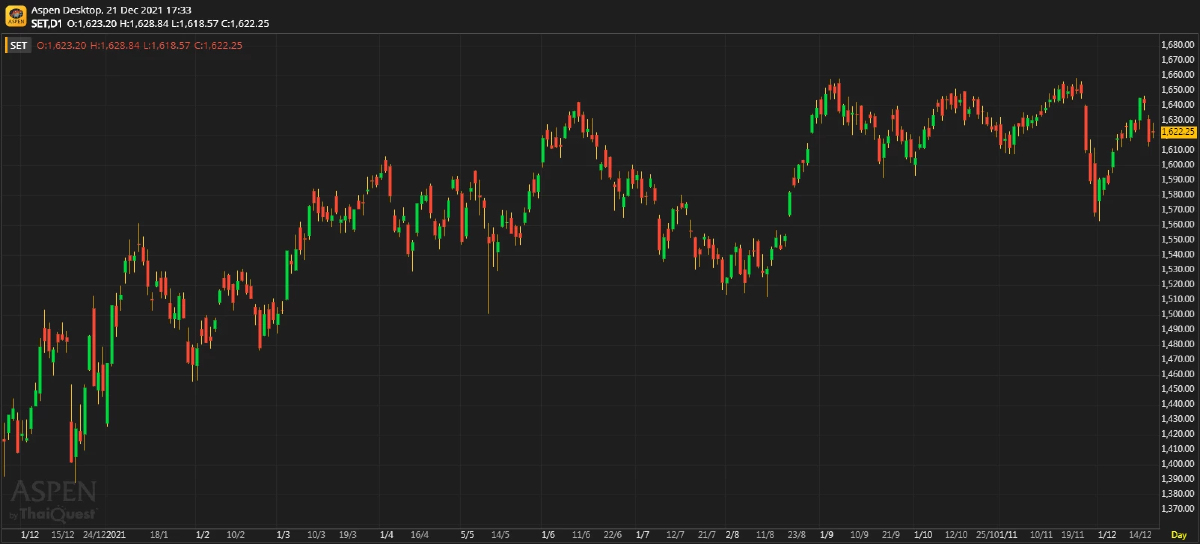 หุ้นไทยภาคบ่าย ปิดตลาด 1,622.25 จุด บวก 6.45 จุด หรือ 0.40%