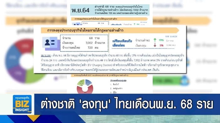 ต่างชาติ ’ลงทุน’ ไทยเดือนพ.ย. 68 ราย เพิ่มขึ้น 19%