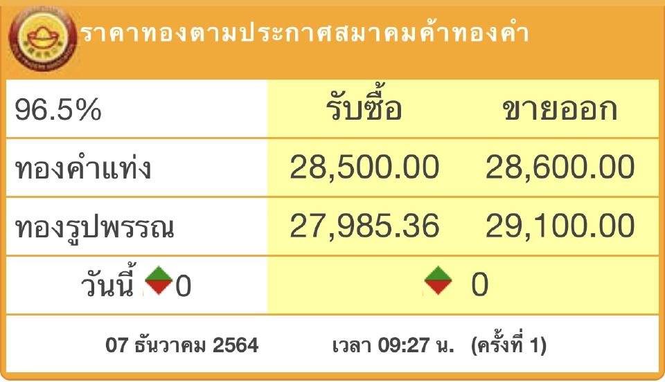 ราคาทองวันนี้ (7ธ.ค.) เปิดตลาดไม่เปลี่ยนแปลง