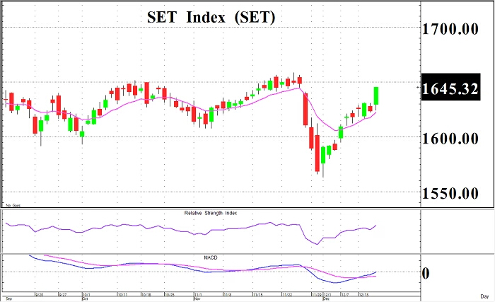 Selective buy (ประจำวันที่ 17 ธันวาคม 2564)