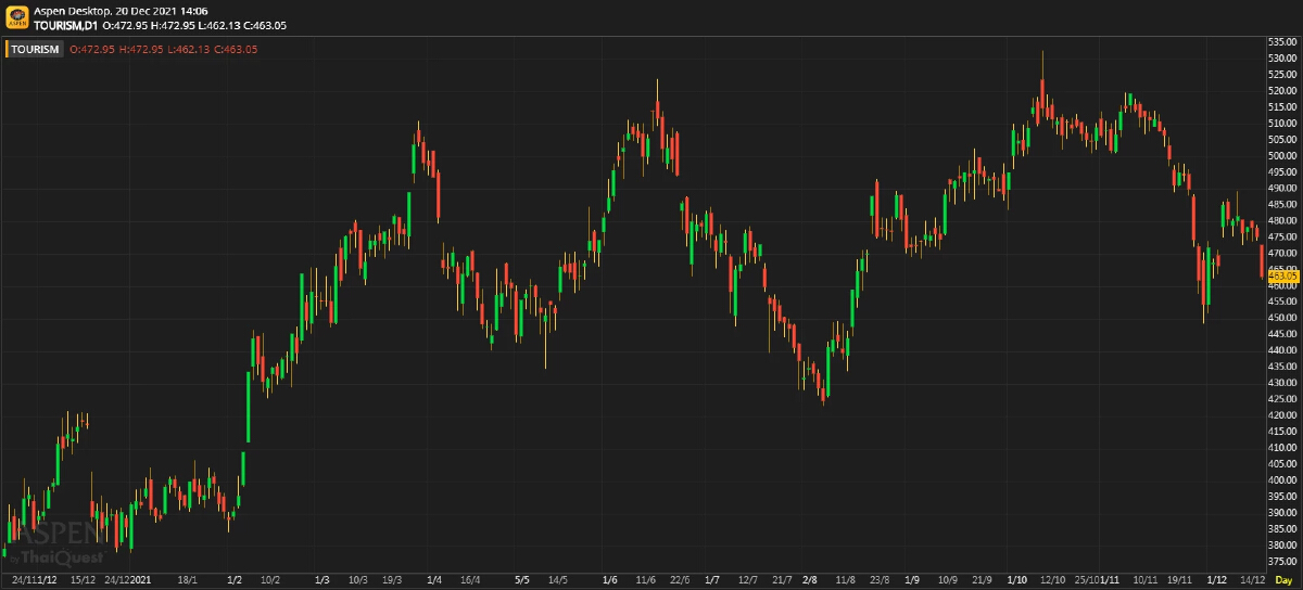 Tourism Sector  มั่นใจในเข็มกระตุ้น (20 ธ.ค. 64)