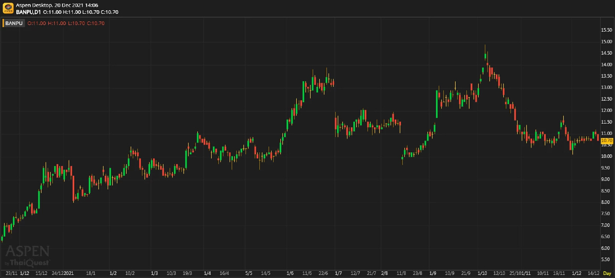 BANPU - ASP สูงขึ้น (วันที่ 20 ธันวาคม 2564)