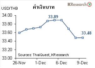 สรุปภาวะตลาดเงินตลาดทุนรายสัปดาห์ วันที่ 6-9 ธันวาคม 2564