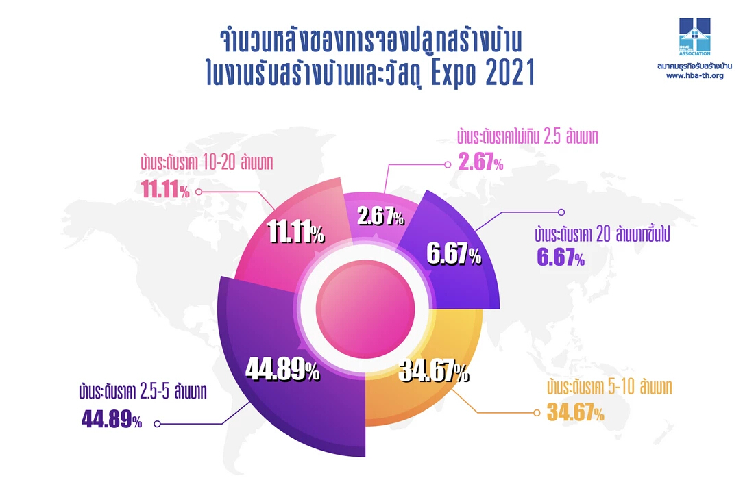 งานรับสร้างบ้านยอดทะลุ3.4พันล้านพุ่งขึ้น22%