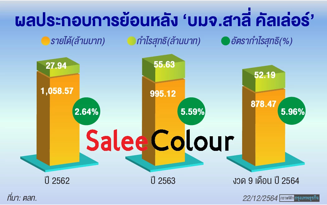 ‘สาลี่คัลเล่อร์’ลุยปรับทัพใหม่ ธุรกิจเดิม-ใหม่ดันรายได้โต