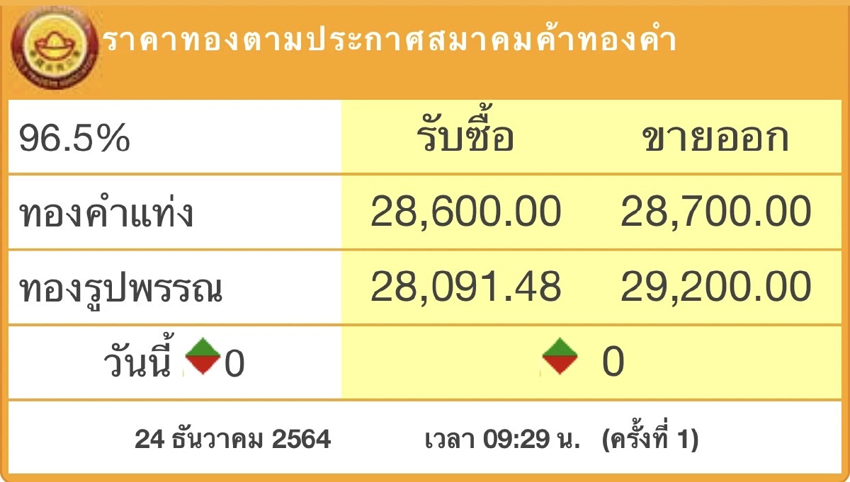 ราคาทองวันนี้ (24ธ.ค.) เปิดตลาดทรงตัว