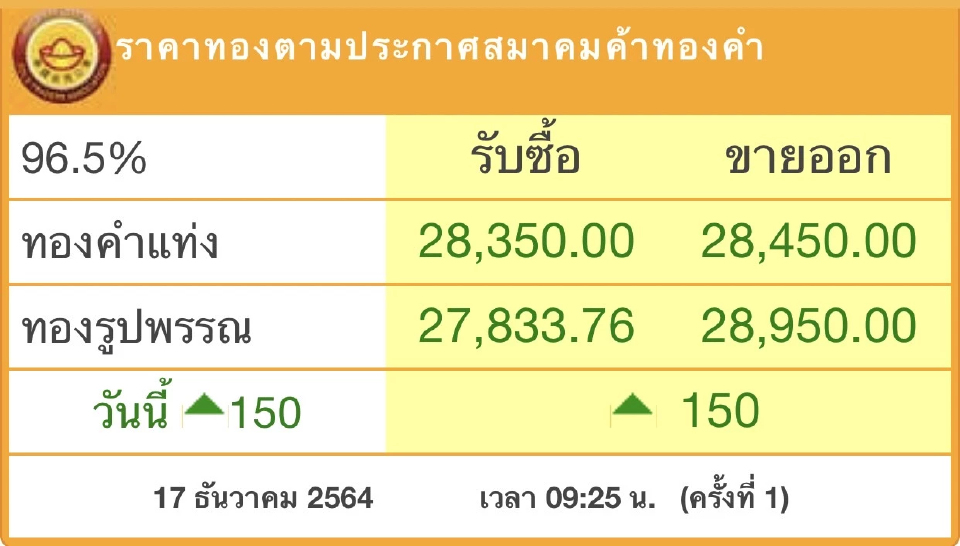 ราคาทองวันนี้ (17ธ.ค.) เปิดตลาดขึ้น 150 บาท