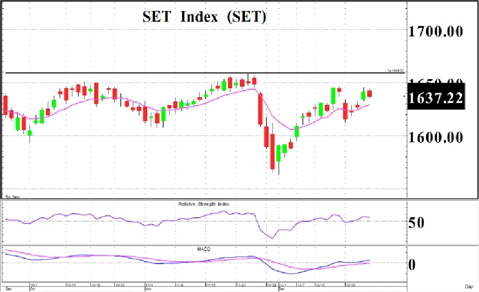 เน้นหุ้นรายตัว  (วันที่ 27 ธันวาคม 2564)