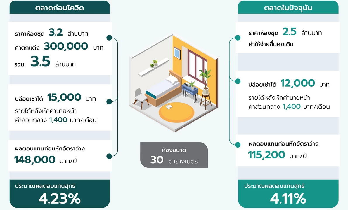 ไนท์แฟรงค์ ชี้ราคาคอนโดโค้งสุดท้ายปีนี้ถึงจุดต่ำสุด