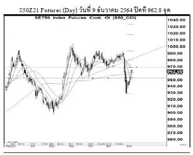 Daily SET50 Futures (ประจำวันที่ 13 ธันวาคม 2564)