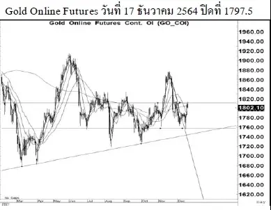 Daily Gold Futures (วันที่ 20 ธันวาคม 2564)