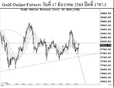 Daily Gold Futures (วันที่ 20 ธันวาคม 2564)