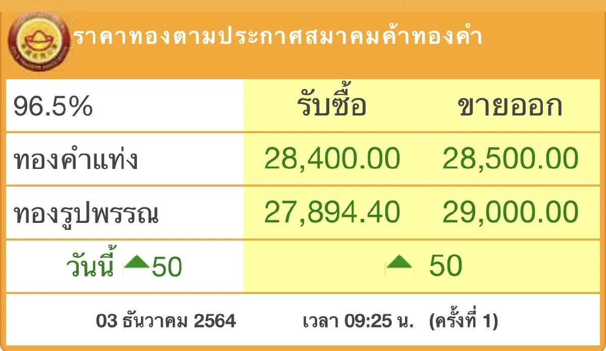 ราคาทองวันนี้ (3ธ.ค.) เปิดตลาดขึ้น 50 บาท