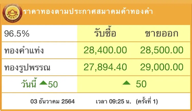 ราคาทองวันนี้ (3ธ.ค.) เปิดตลาดขึ้น 50 บาท