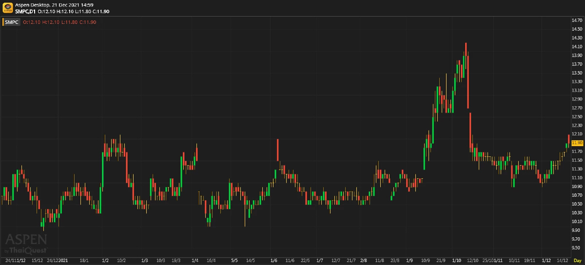 SMPC ประมาณการ 4Q64: คาดว่ากำไรจะเพิ่มขึ้นทั้ง YoY และ QoQ