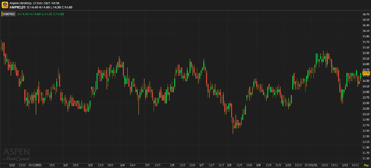 HMPRO ประมาณการ 4Q64F: คาดว่ากำไรจะเพิ่มขึ้นทั้ง YoY และ QoQ