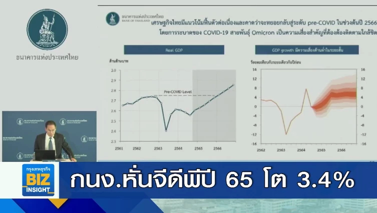 กนง. หั่นจีดีพีปี 65 โต 3.4% ลดลงจากเดิม 3.9%