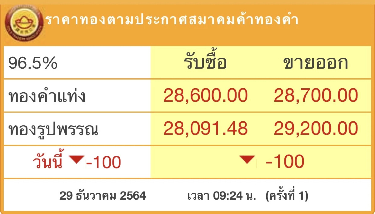 ราคาทอง วันนี้ (29ธ.ค.) เปิดตลาดร่วง 100 บาท