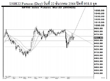 Daily SET50 Futures (วันที่ 23 ธันวาคม 2564)