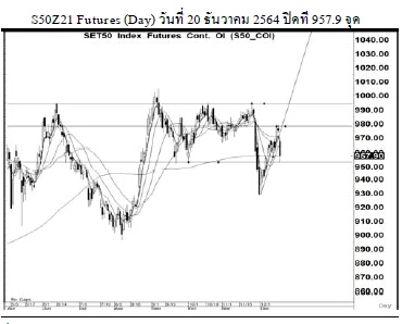 Daily SET50 Futures (วันที่ 21 ธันวาคม 2564)