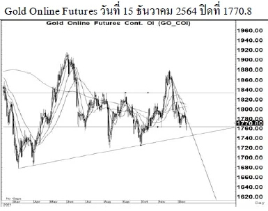 Daily Gold Futures (วันที่ 16 ธันวาคม 2564)