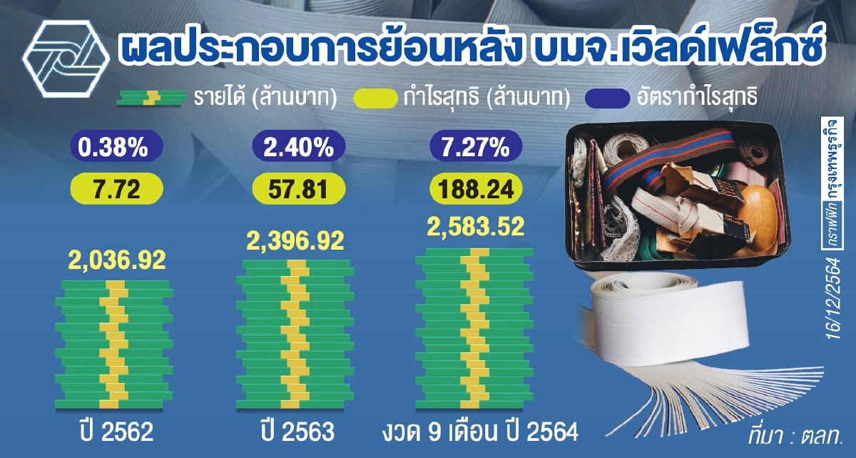 ‘เวิลด์เฟล็กซ์’ขยายกำลังผลิต เงินไอพีโอเพิ่มโอกาสเติบโต