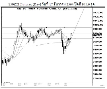 Daily SET50 Futures (วันที่ 20 ธันวาคม 2564)