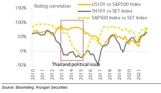 Investment Strategy เมื่อผลตอบแทนพันธบัตรปรับตัวขึ้น จะส่งผลดีต่อหุ้น