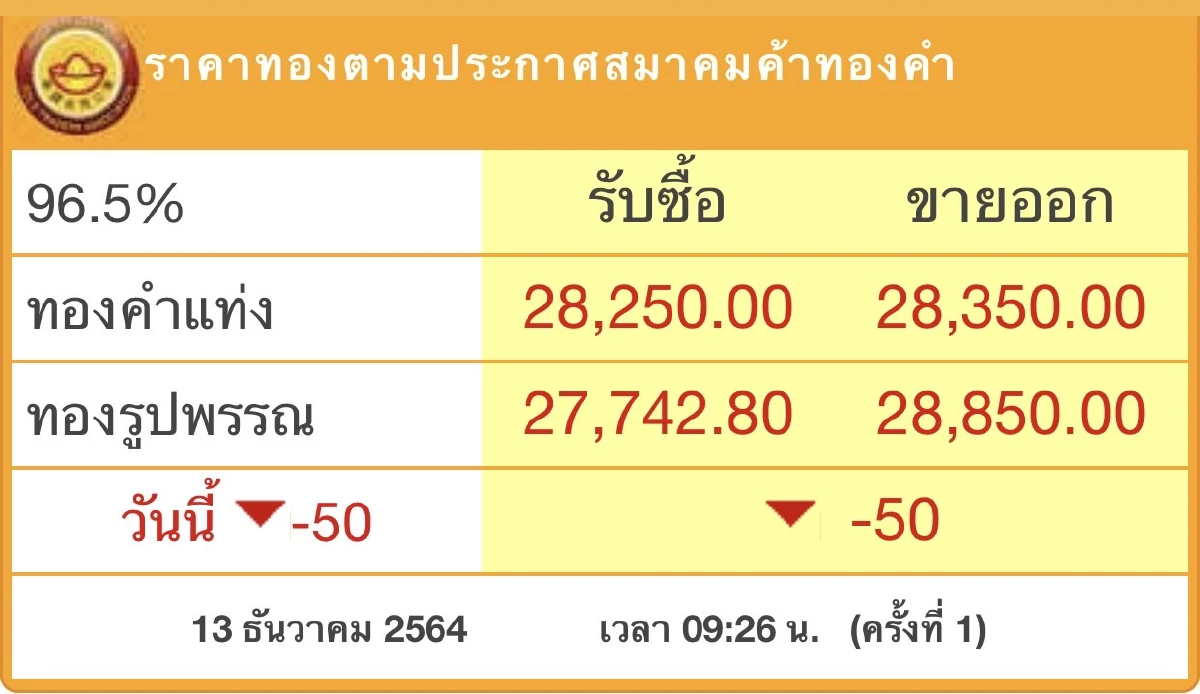 ราคาทองวันนี้ (13ธ.ค.) เปิดตลาดลง 50 บาท