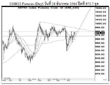 Daily SET50 Futures (วันที่ 29 ธันวาคม 2564)