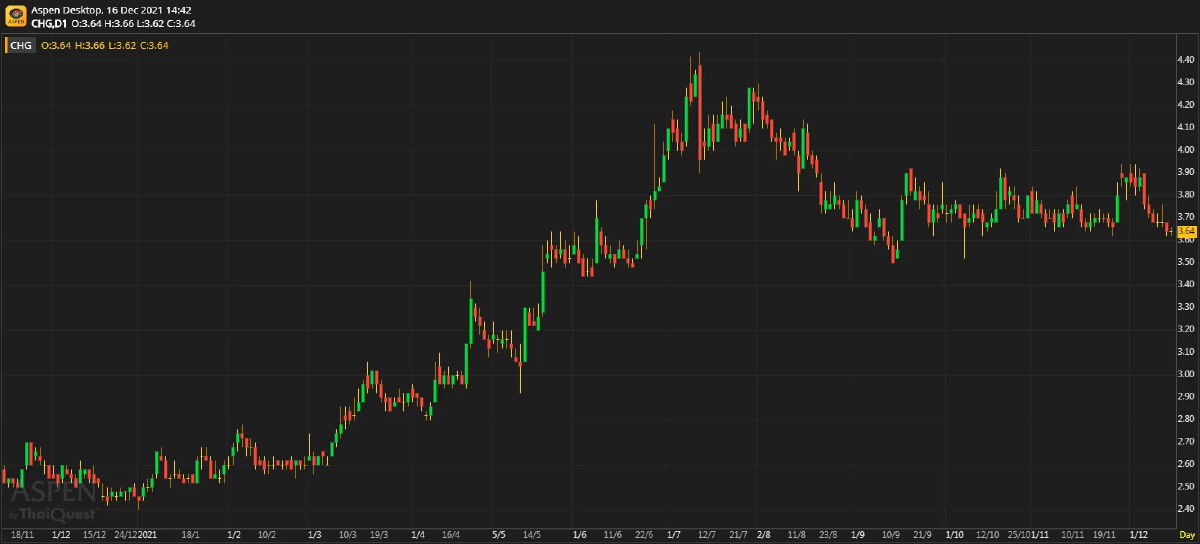 CHG - กลับคืนสู่สามัญ (วันที่ 16 ธันวาคม 2564)