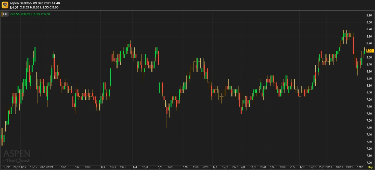 LH - ลงทุนในธุรกิจอสังหาฯ ต่างประเทศ (9 ธ.ค. 64)