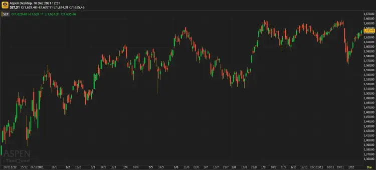 หุ้นไทยภาคเช้าปิดที่ 1,635.46 จุด บวก 11.80 จุด หรือ 0.73%