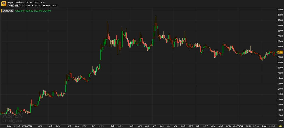 DOHOME ประมาณการ 4Q64: กำไรจะเพิ่มขึ้น YoY แต่ลดลง QoQ