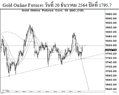 Daily Gold Futures (วันที่ 21 ธันวาคม 2564)