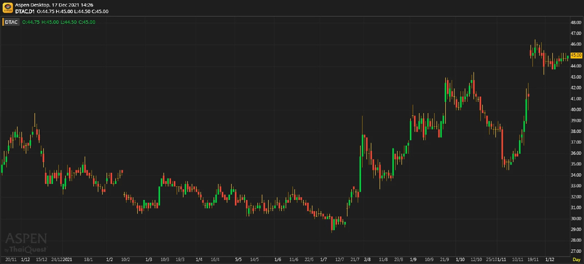 DTAC ประมาณการ 4Q64: คาดถูกกดดันจากด้านต้นทุน