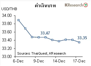 สรุปภาวะตลาดเงินตลาดทุนรายสัปดาห์ วันที่ 13-17 ธันวาคม 2564