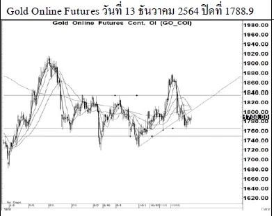 Daily Gold Futures (วันที่ 14 ธันวาคม 2564)