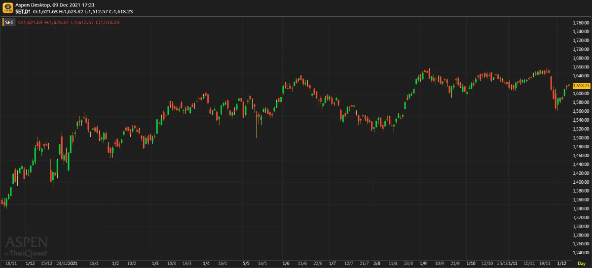 หุ้นไทยภาคบ่าย ปิดตลาด 1,618.23 จุด ลบ -0.13 จุด หรือ -0.01%