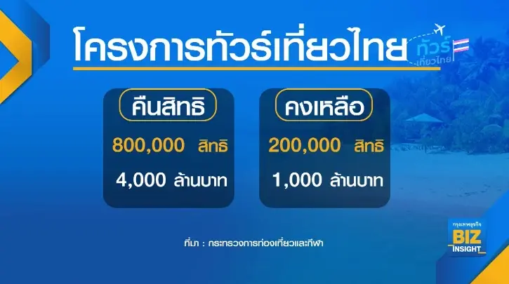ท่องเที่ยวฯหั่นงบ ‘ทัวร์เที่ยวไทย’ 4 พันล้าน