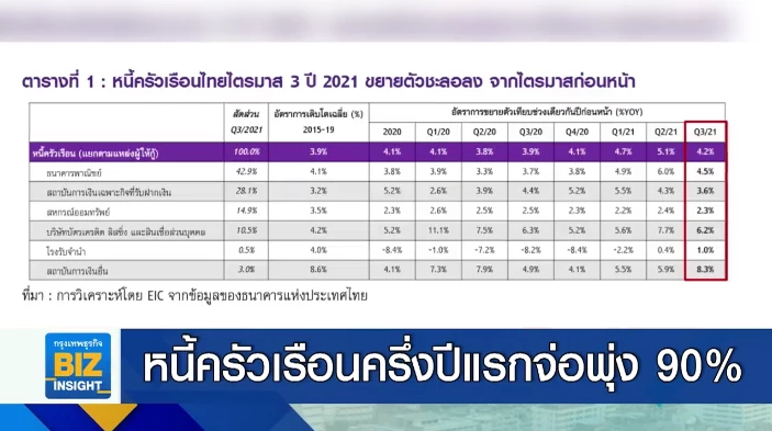 หนี้ครัวเรือนครึ่งปีแรกจ่อพุ่ง 90% ต่อ GDP