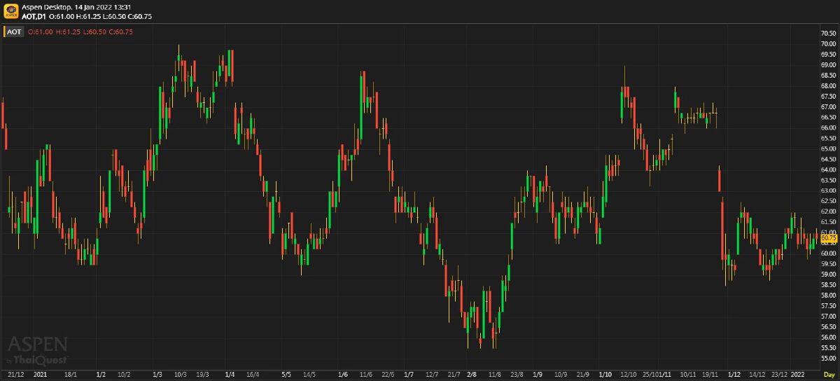 AOT ผลประกอบการอาจถูกฉุดโดยการระบาดของสายพันธ์ุ Omicron