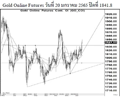 Daily Gold Futures (วันที่ 21 มกราคม 2565)