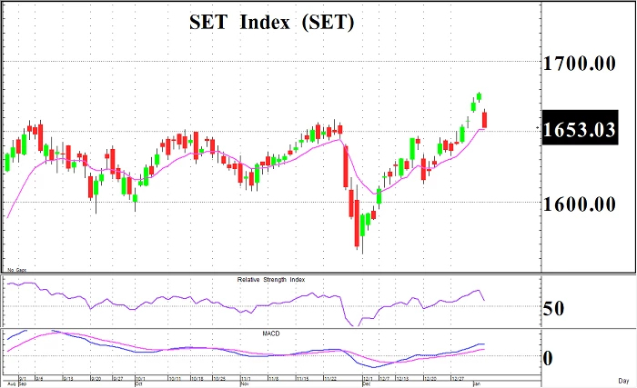 ฟื้นตัวตามเพื่อนบ้าน (วันที่ 7 มกราคม 2565)